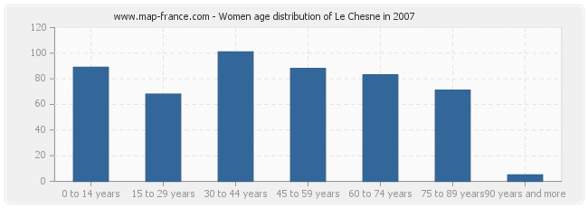 Women age distribution of Le Chesne in 2007